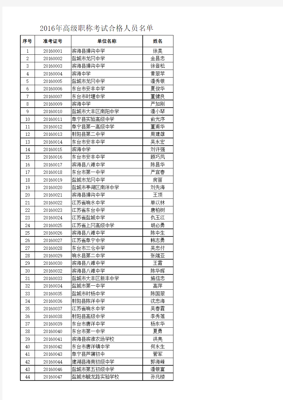 2016年高级职称考试合格人员名单(上网)