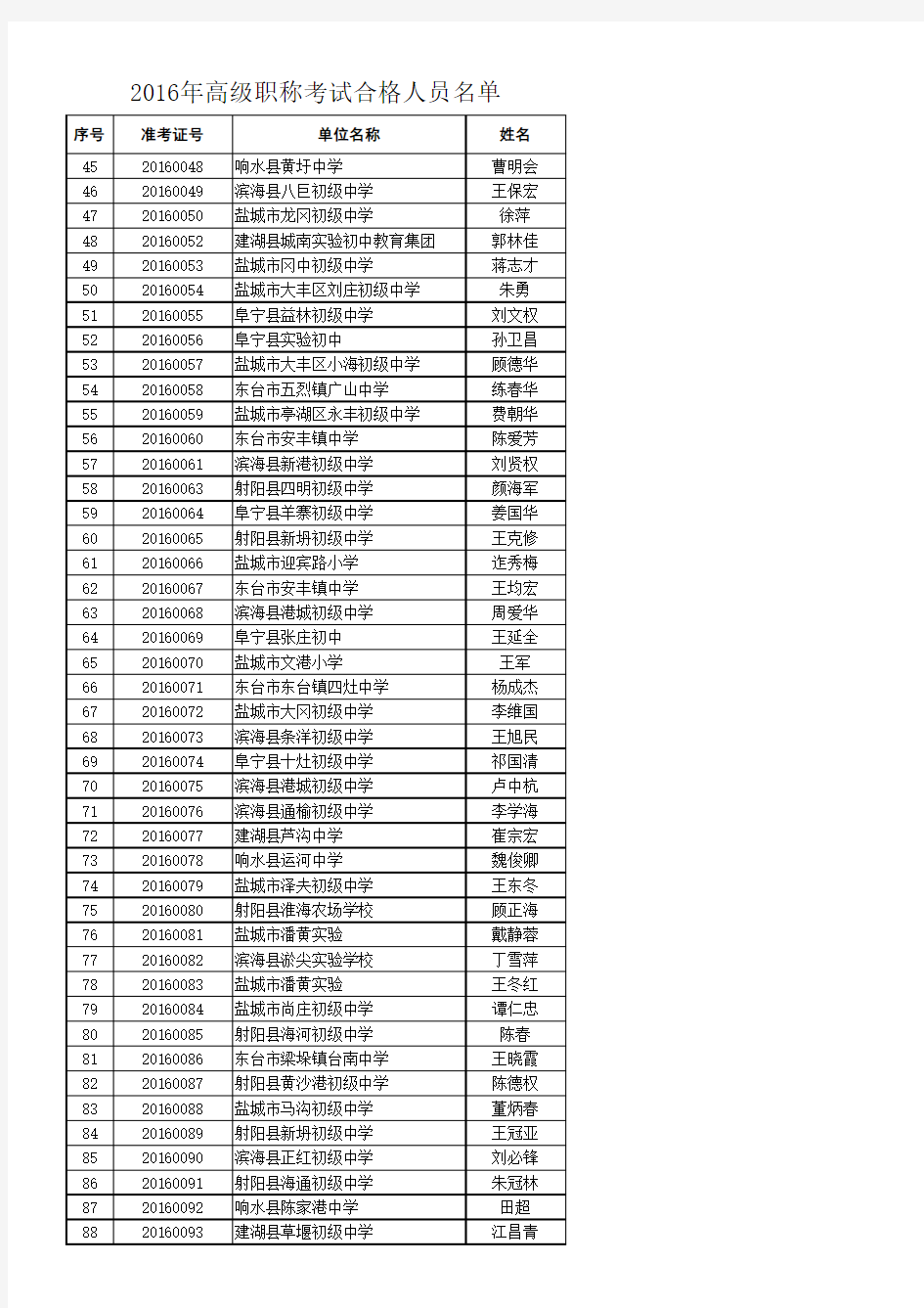 2016年高级职称考试合格人员名单(上网)