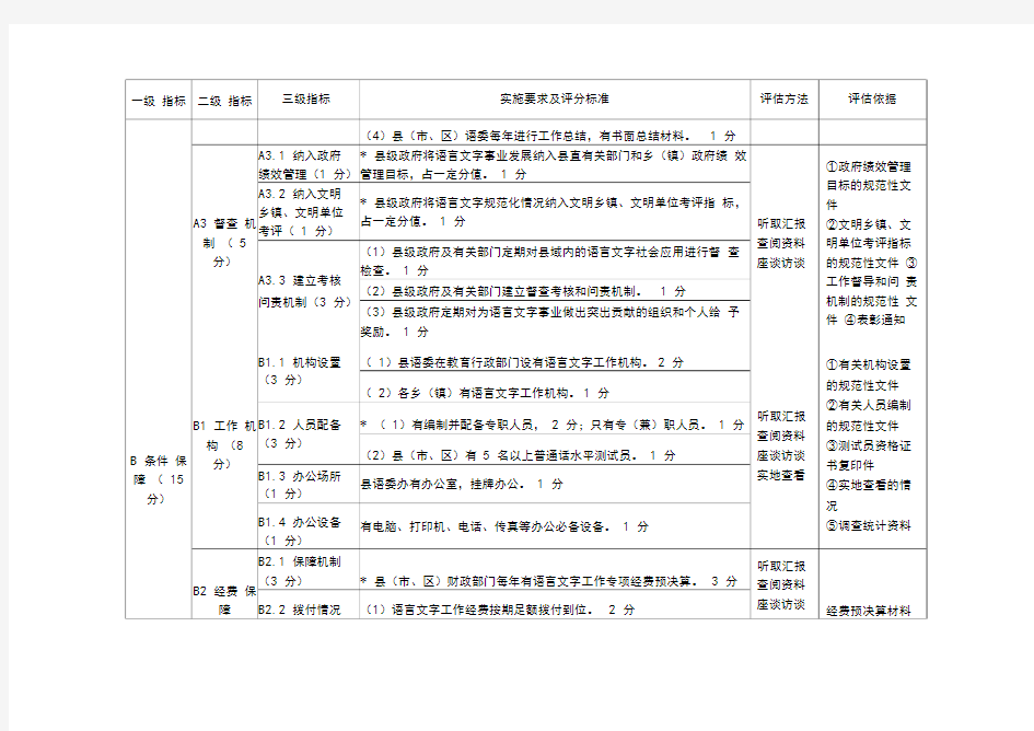河北省语言文字工作督导评估标准(试行)