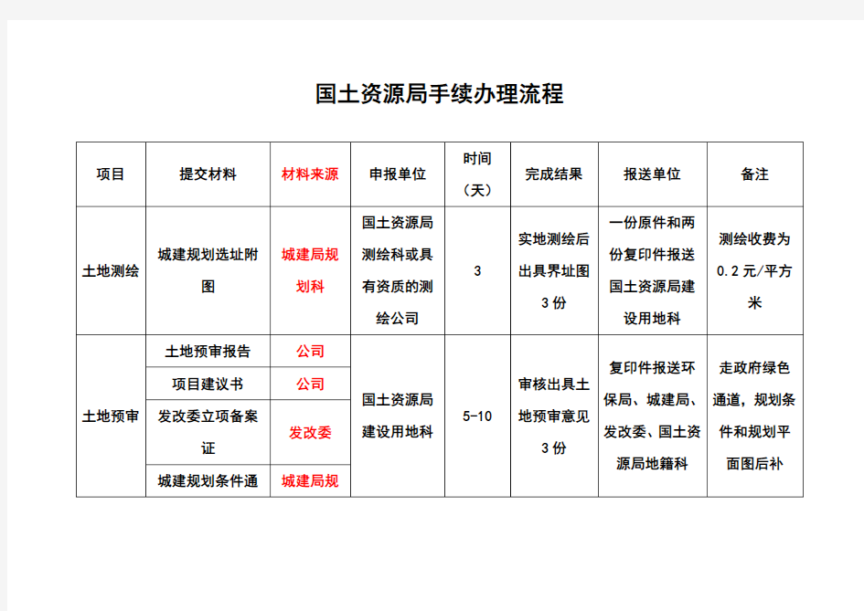 国土资源局手续办理流程