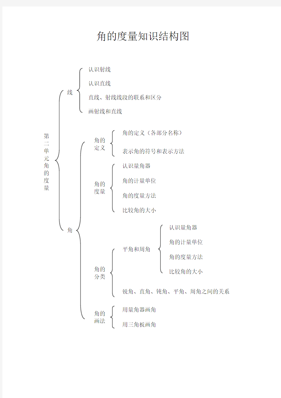 四年级上册第二单元角的度量知识结构图