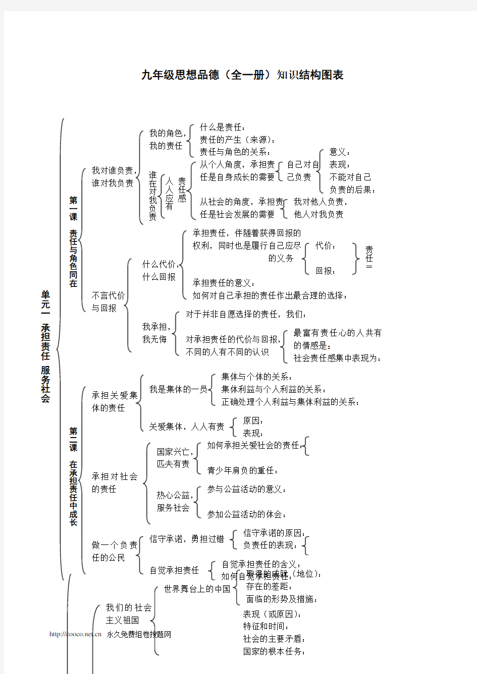 九年级政治知识结构图