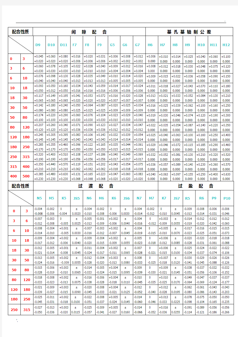 最常用公差配合查询表