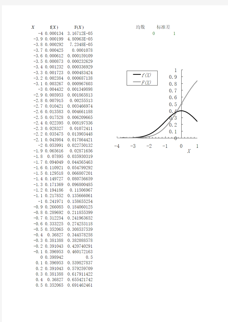 正态分布概率密度累积概率表