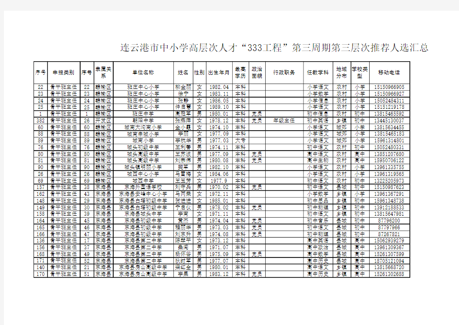 连云港市333工程”第三周期第三层次培养对象公示名单