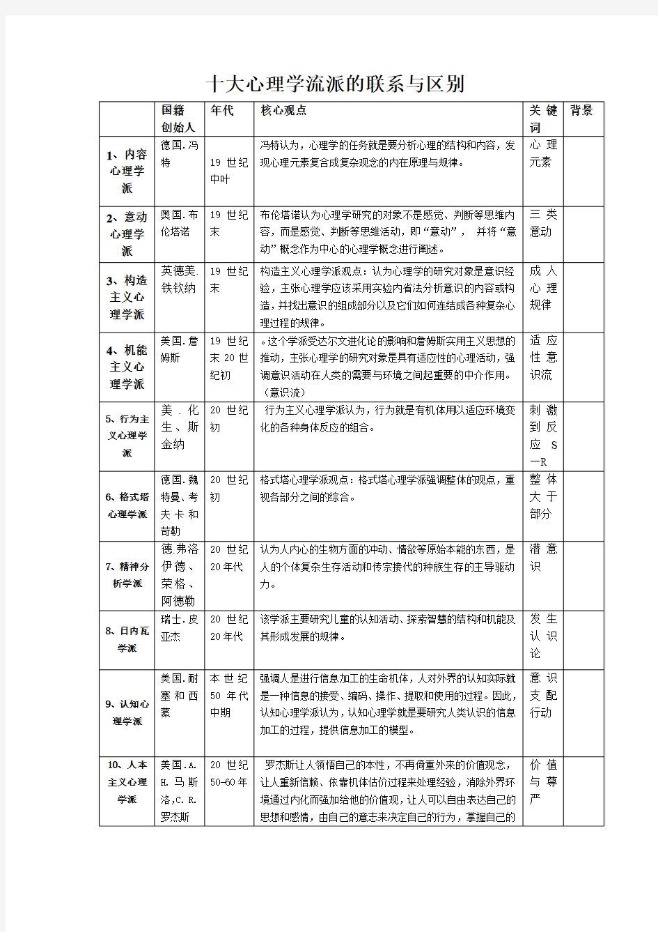 十大心理学流派的联系与区别