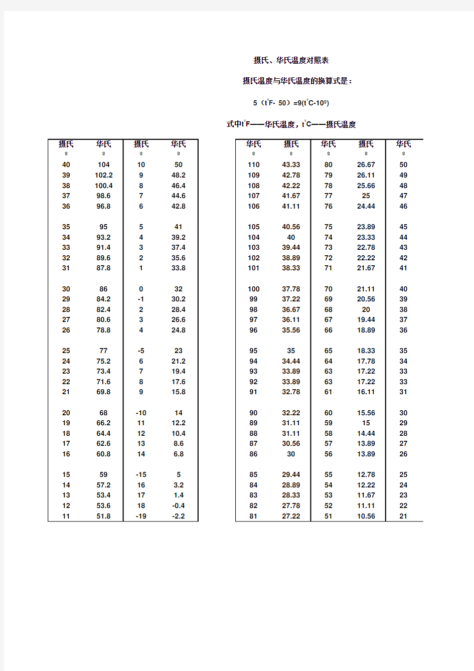 摄氏 华氏 温度对照表