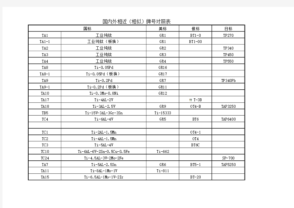 常用钛及钛合金牌号中外对照表