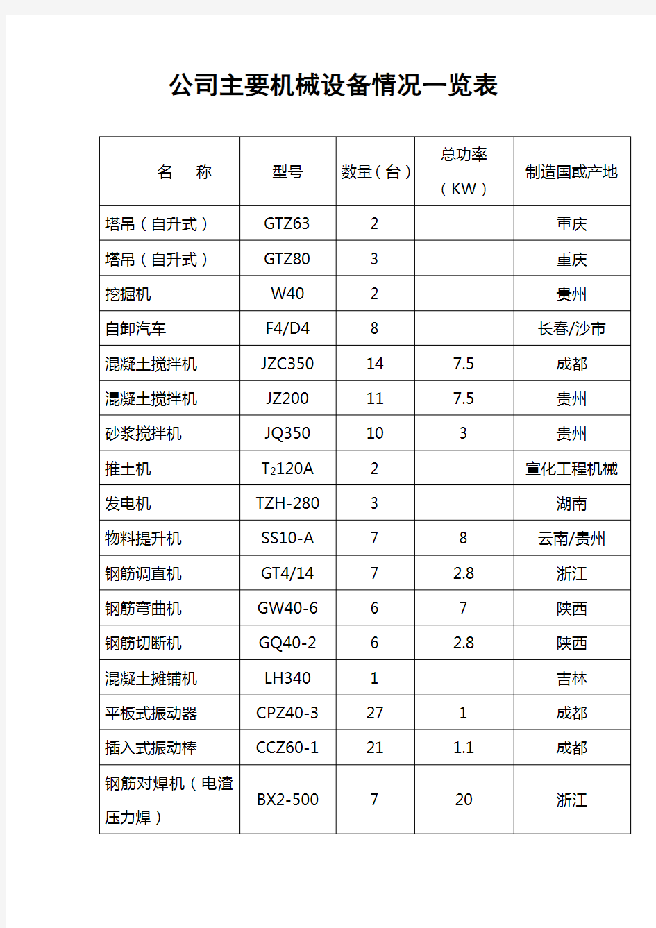 公司主要机械设备情况一览表