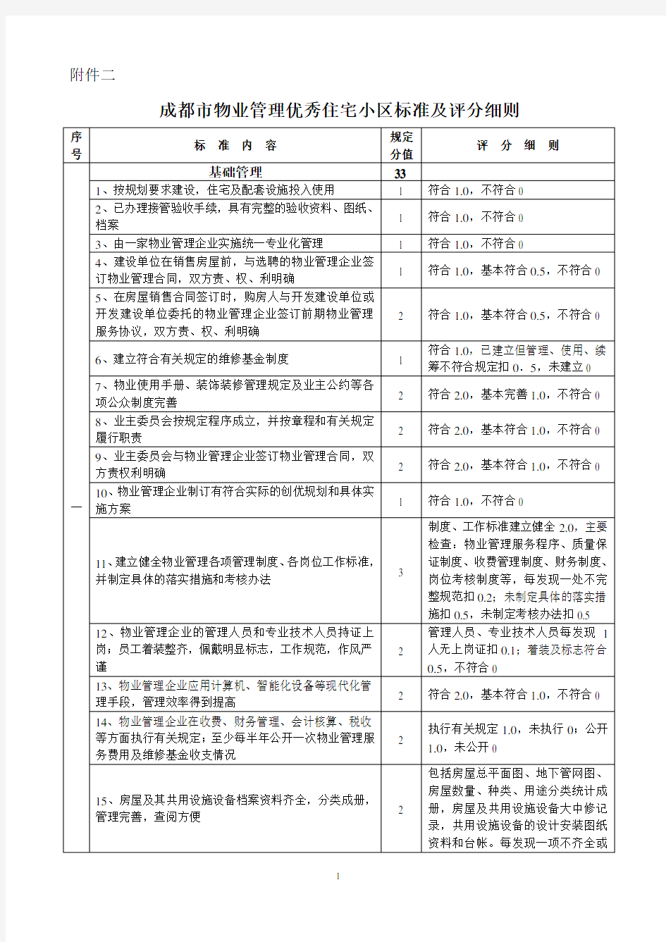 成都市物业管理优秀住宅小区标准及评分细1