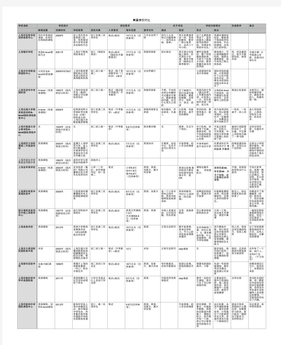 上海市国际高中对比(部分)