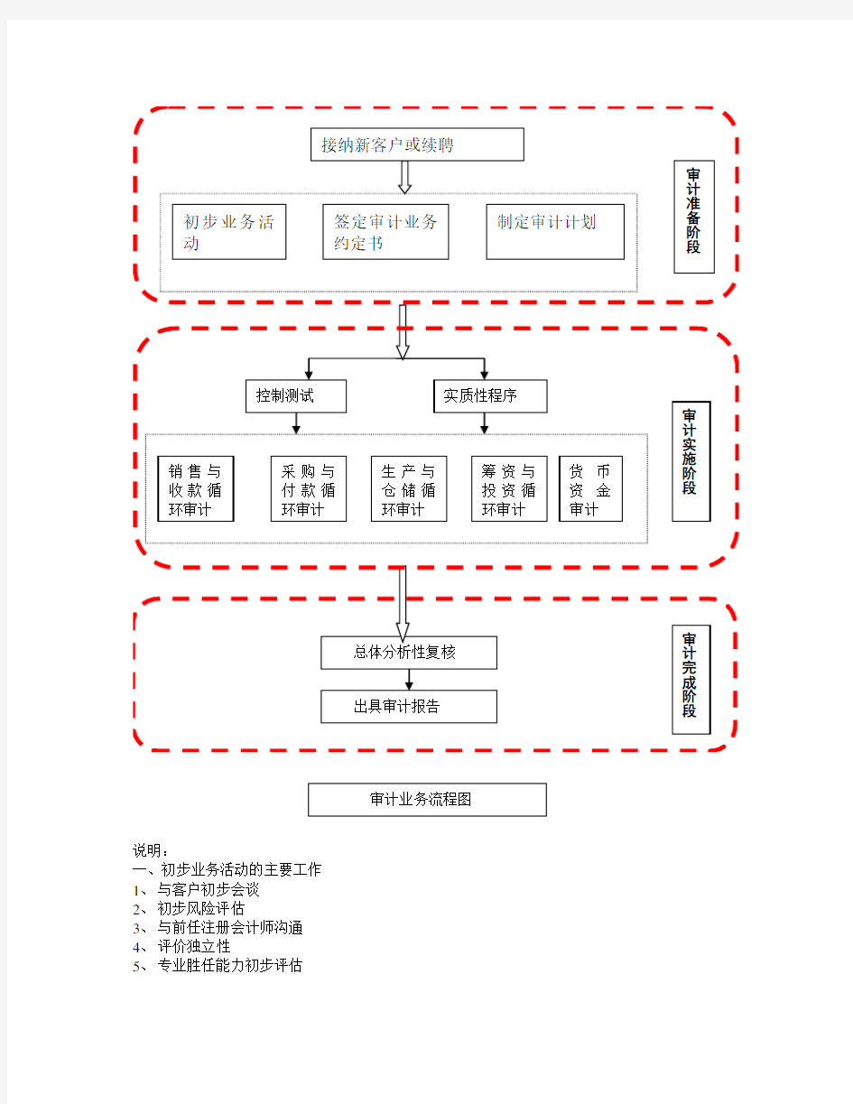 审计流程图