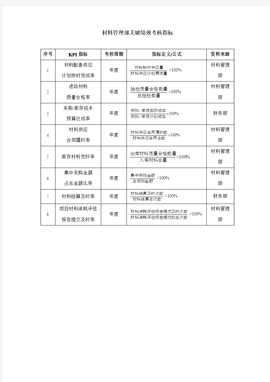 材料管理部KPI指标表-范本