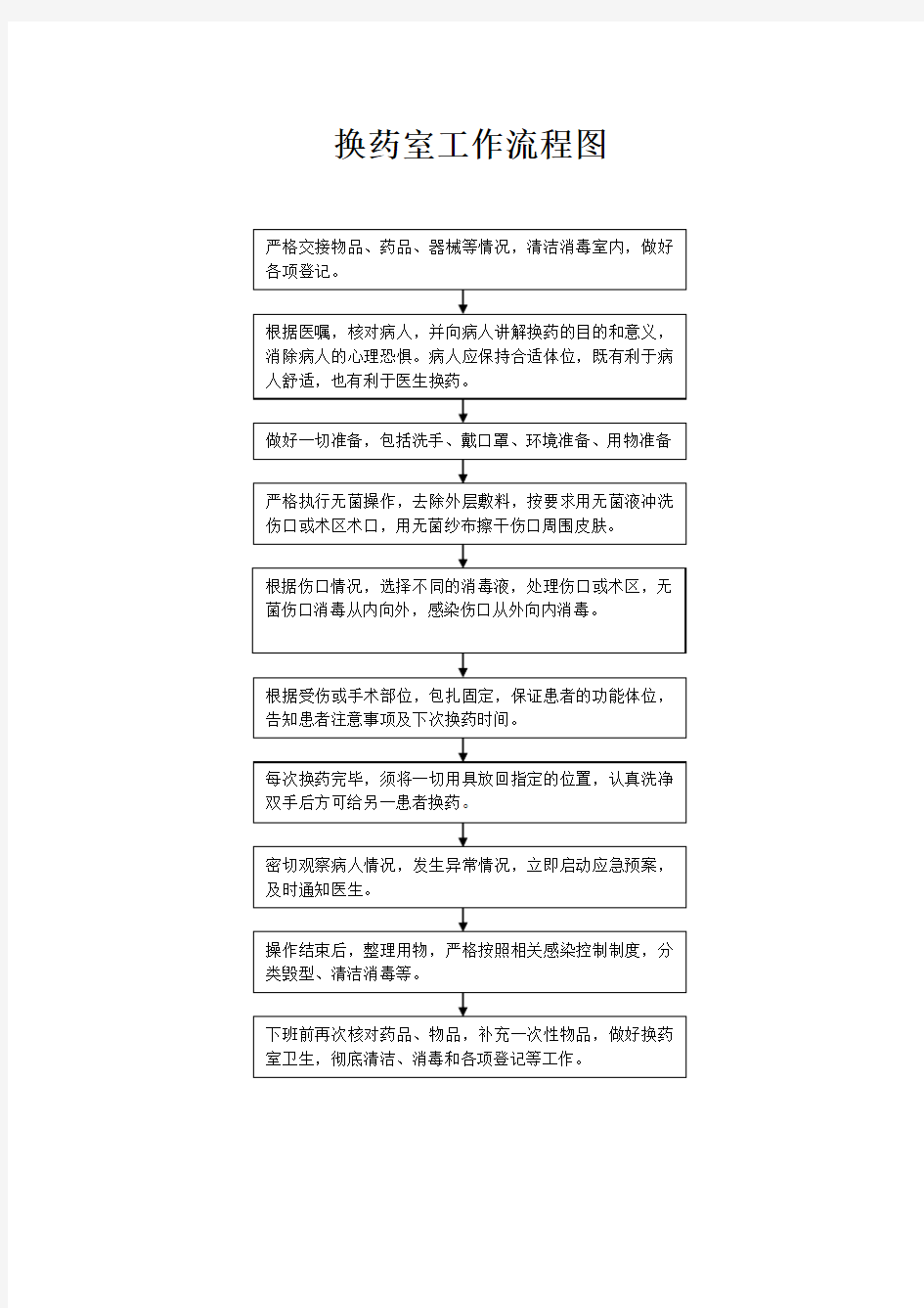 换药室流程图