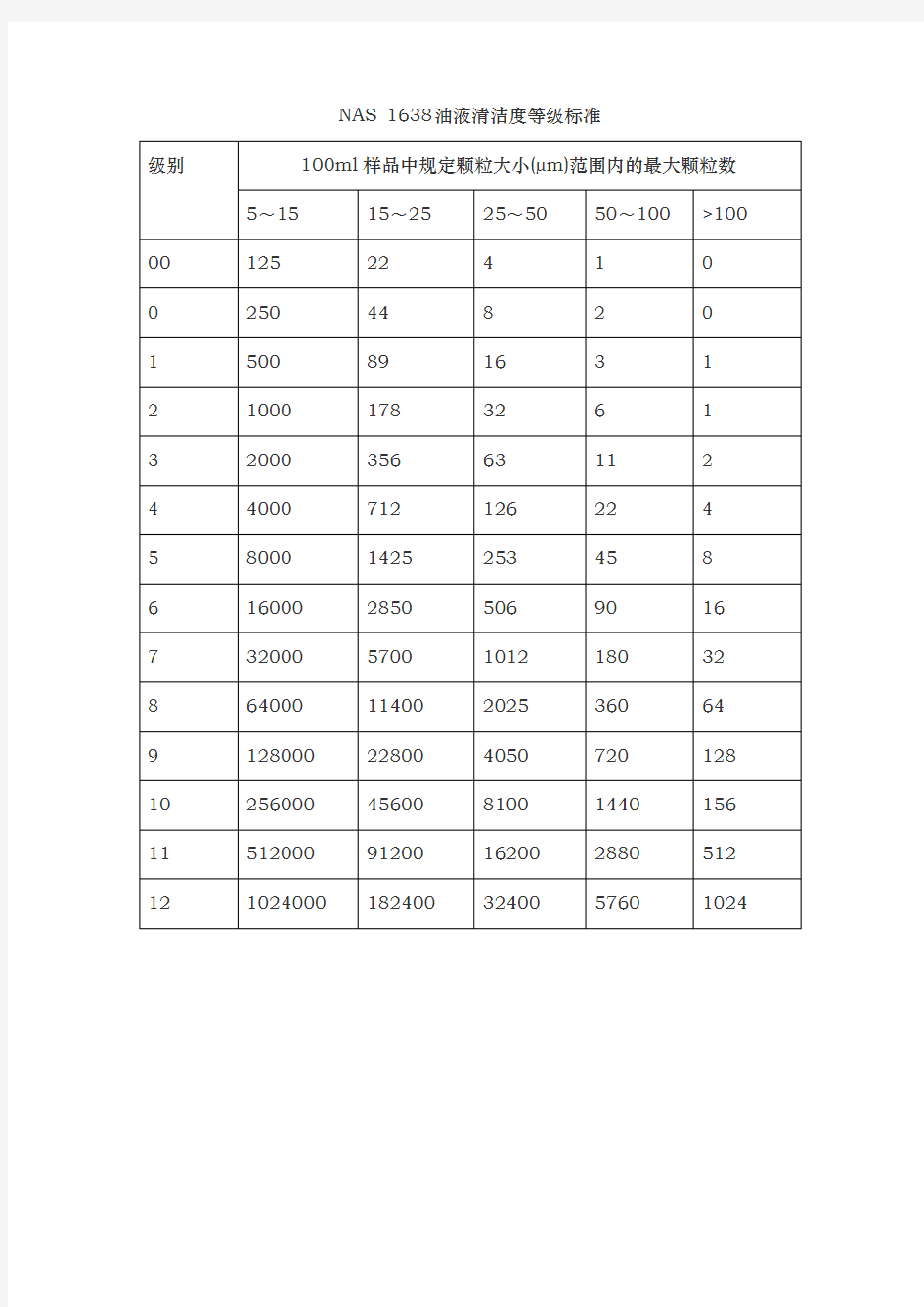 NAS 1638油液清洁度等级标准