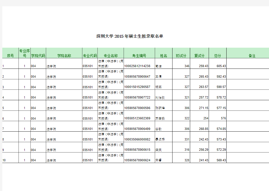 深圳大学2015年硕士生拟录取名单