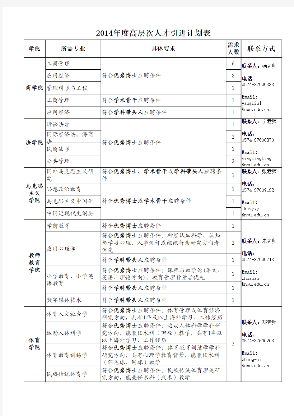 宁波大学2014年度高层次人才引进计划表