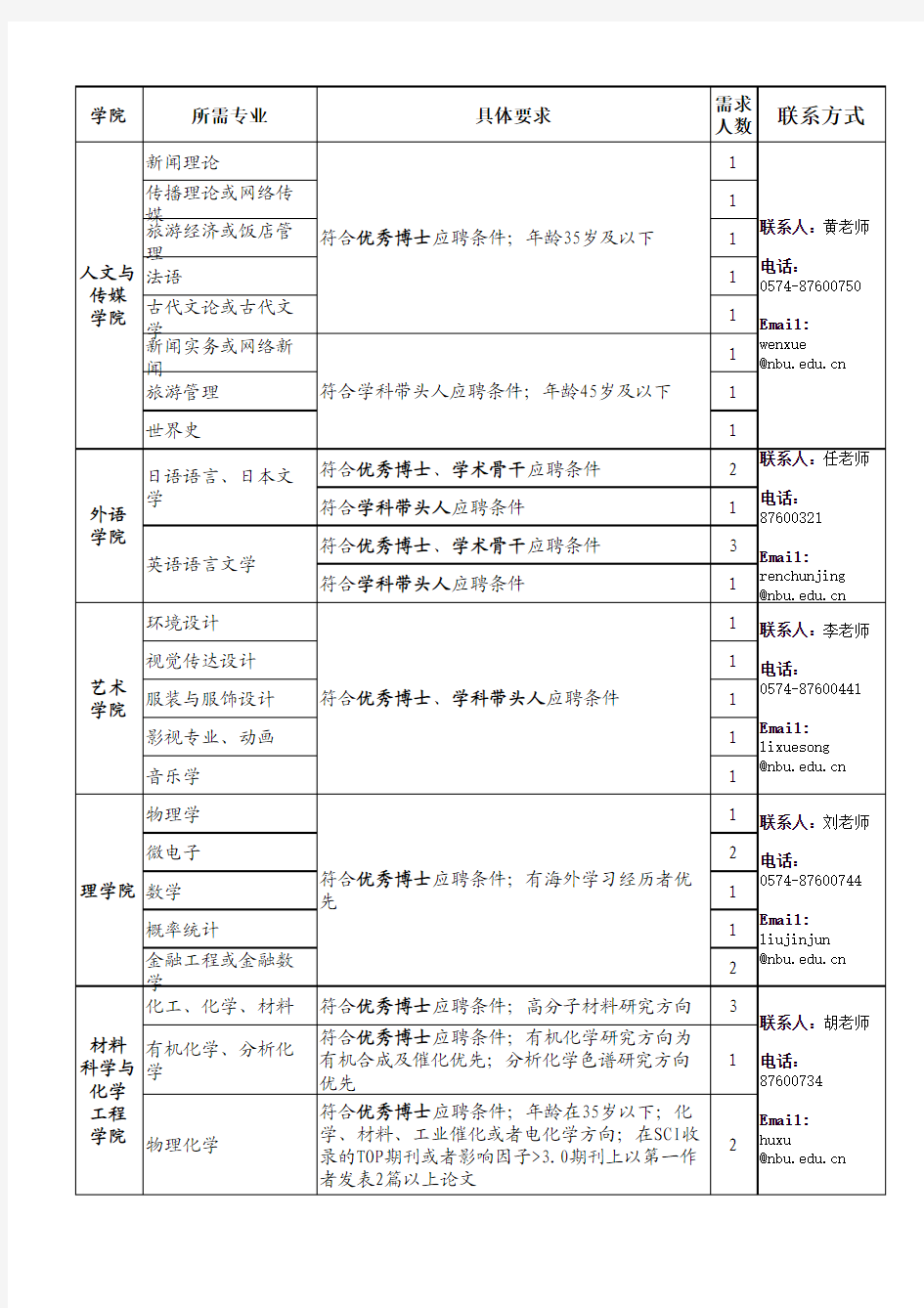 宁波大学2014年度高层次人才引进计划表