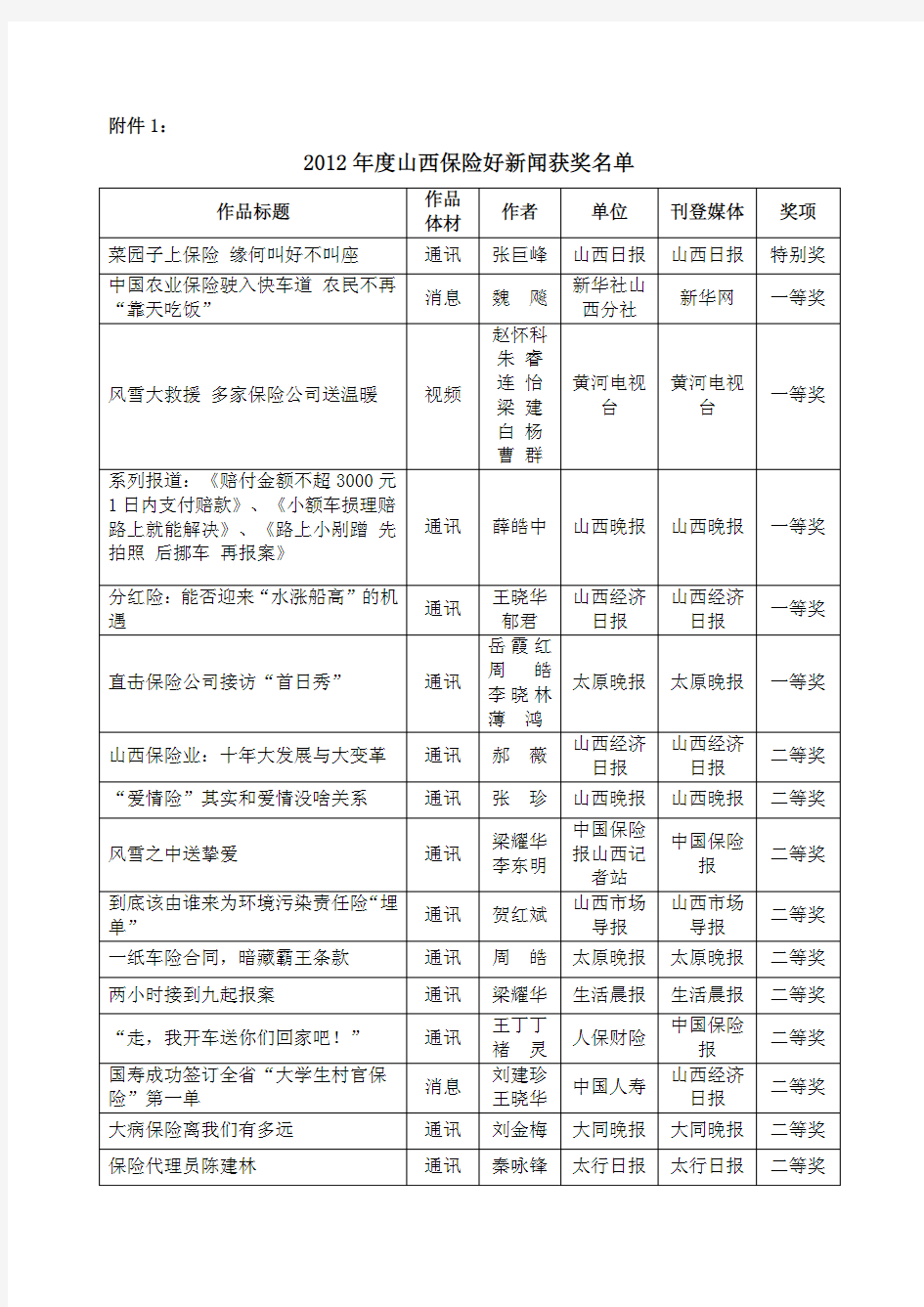 2012年度山西保险好新闻优秀作品获奖名单