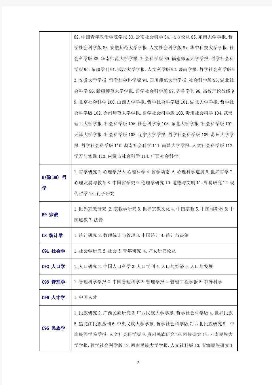 2015中文核心期刊要目总览(北京大学收录完整版)