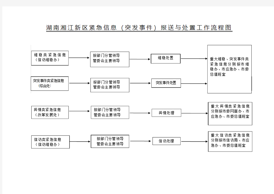 03紧急信息报送流程图