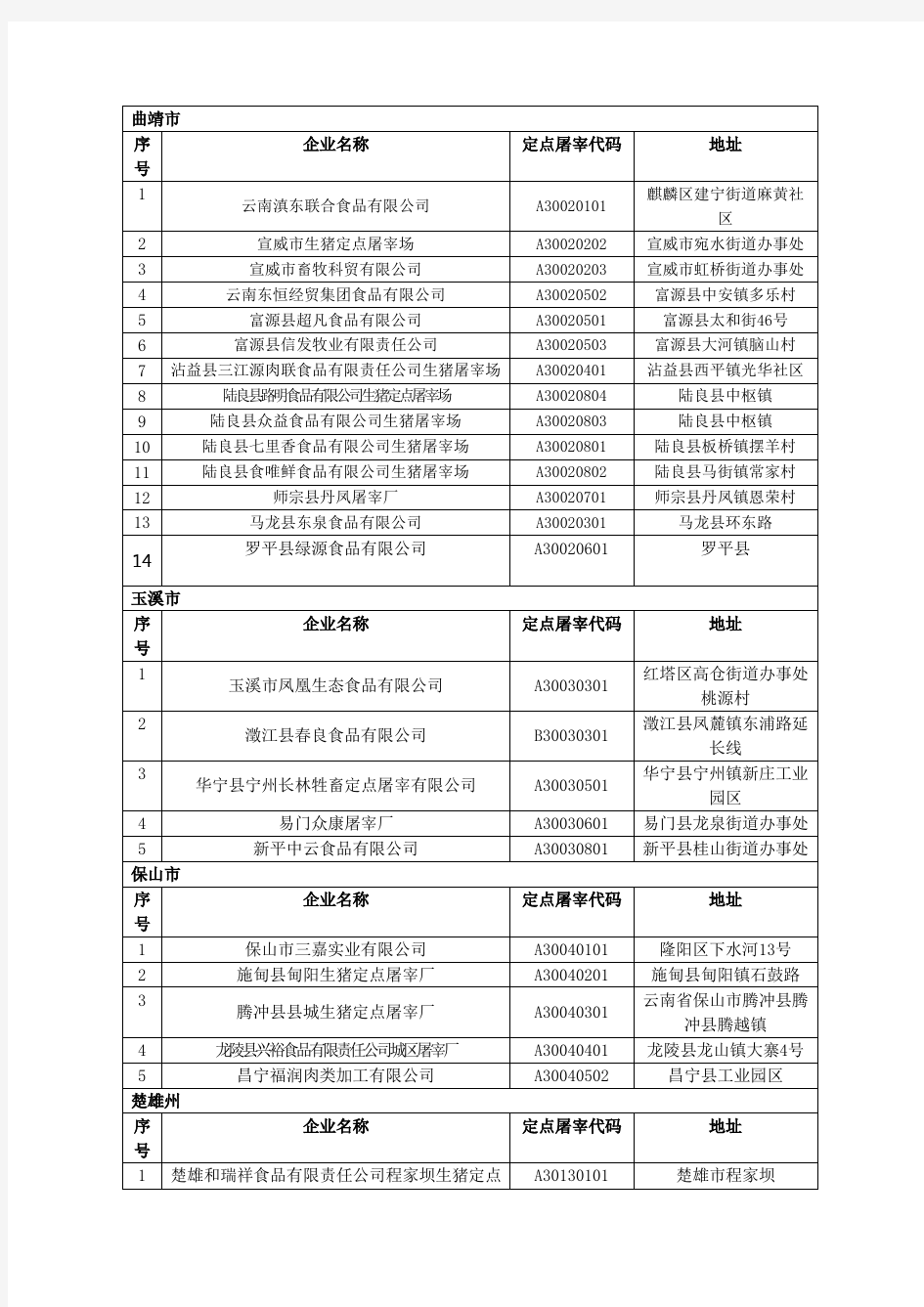 云南省生猪定点屠宰厂(点)资格审核清理企业名单