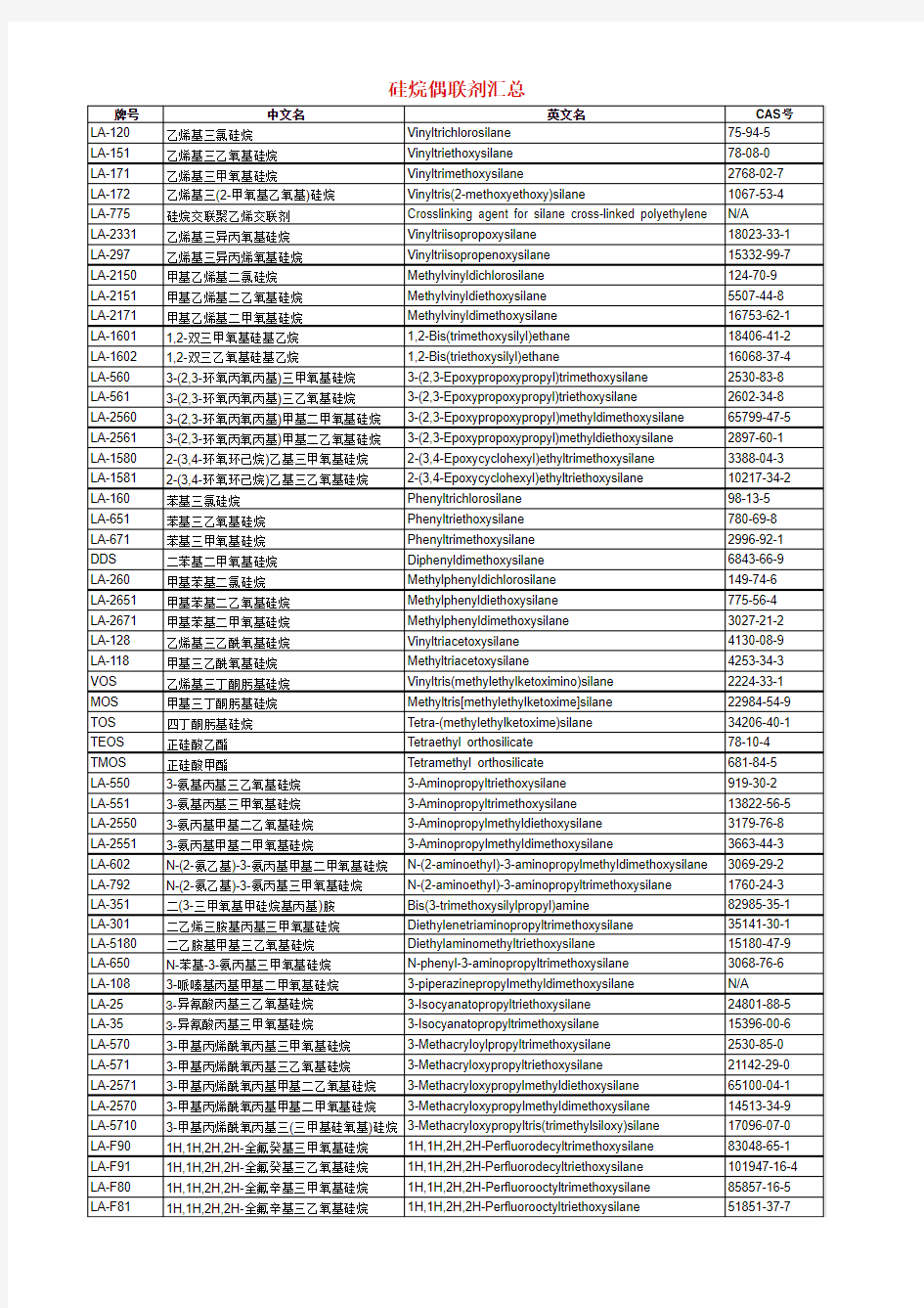 硅烷偶联剂汇总表