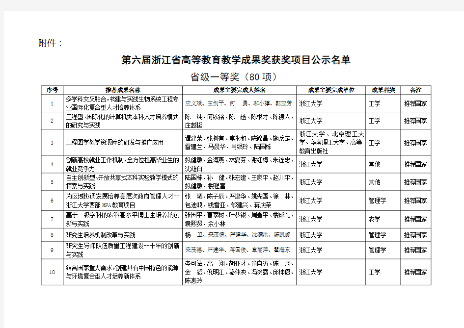第六届浙江省高等教育教学成果奖获奖项目公示名单