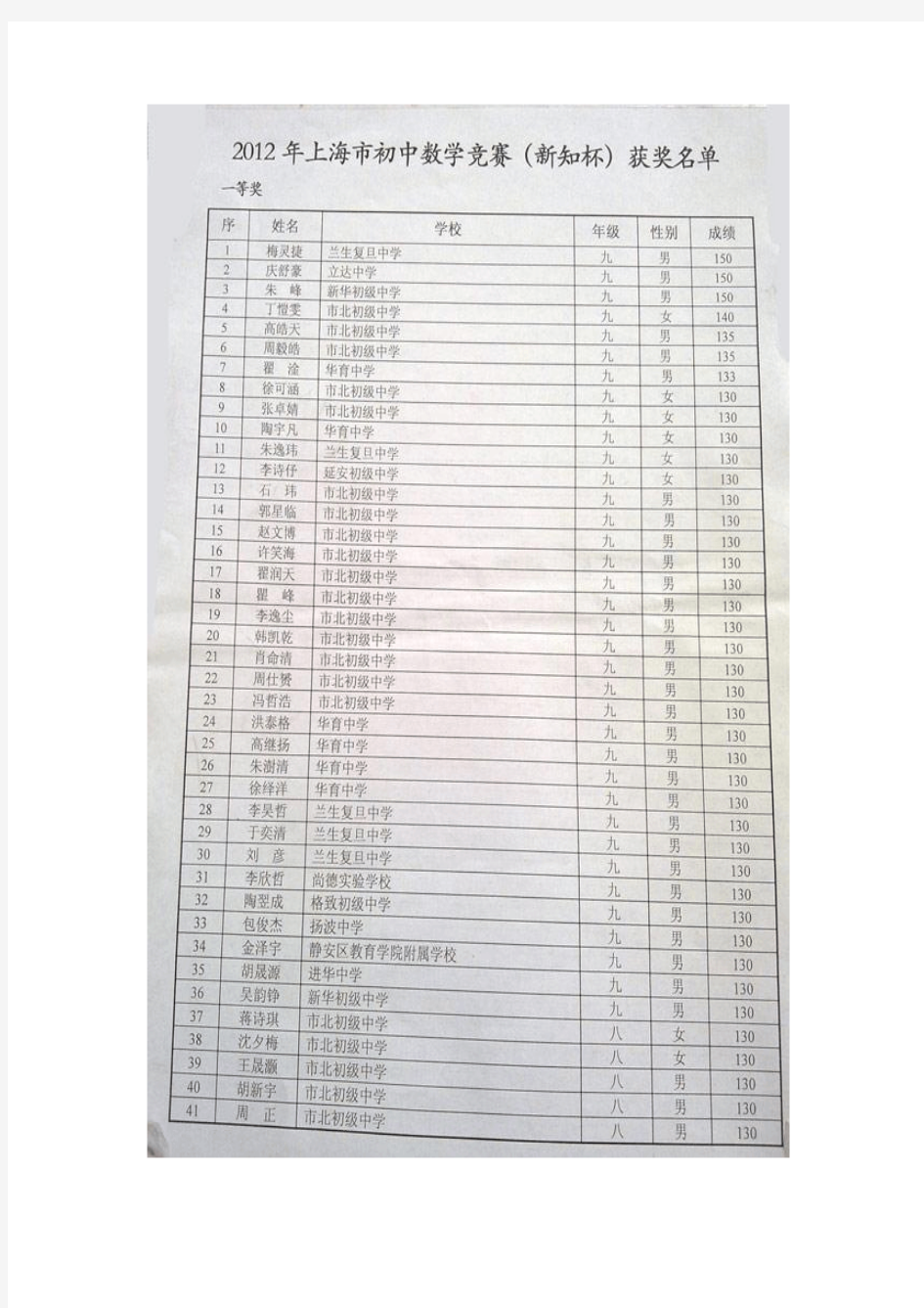 2012年上海市初中数学竞赛(新知杯)获奖名单