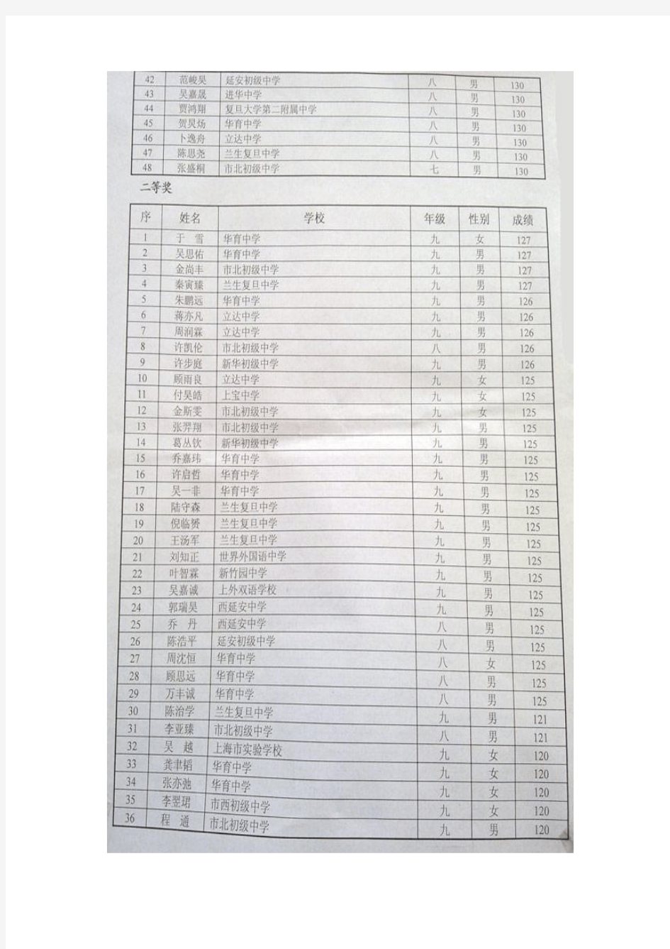2012年上海市初中数学竞赛(新知杯)获奖名单