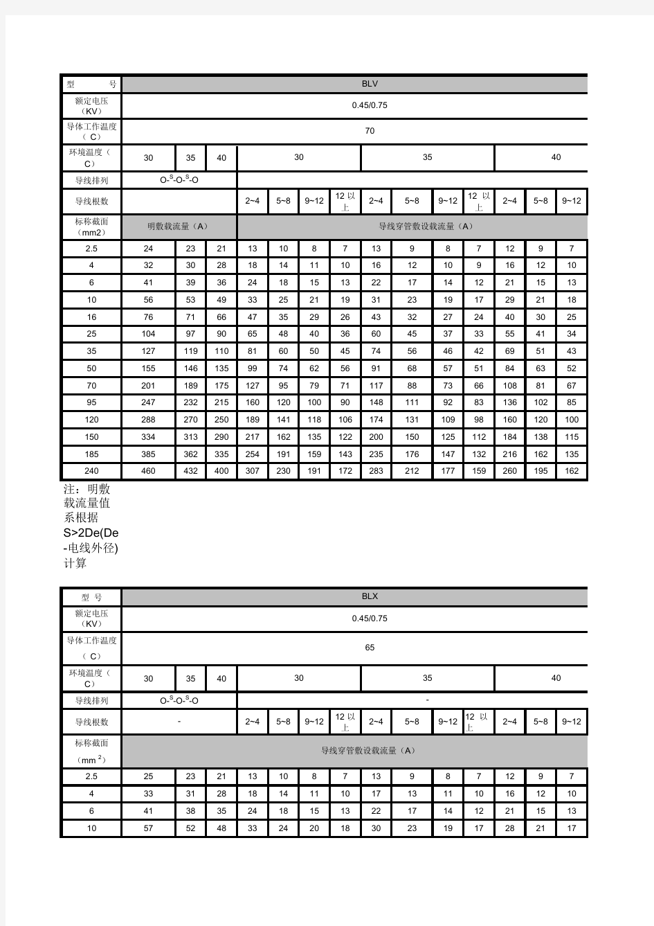 导线载流量对照表