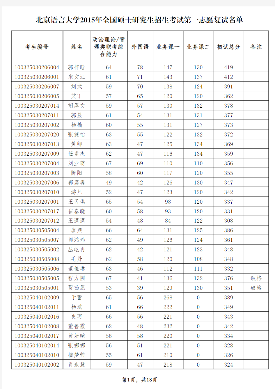 2015北京语言大学硕士生第一志愿复试名单(公示)