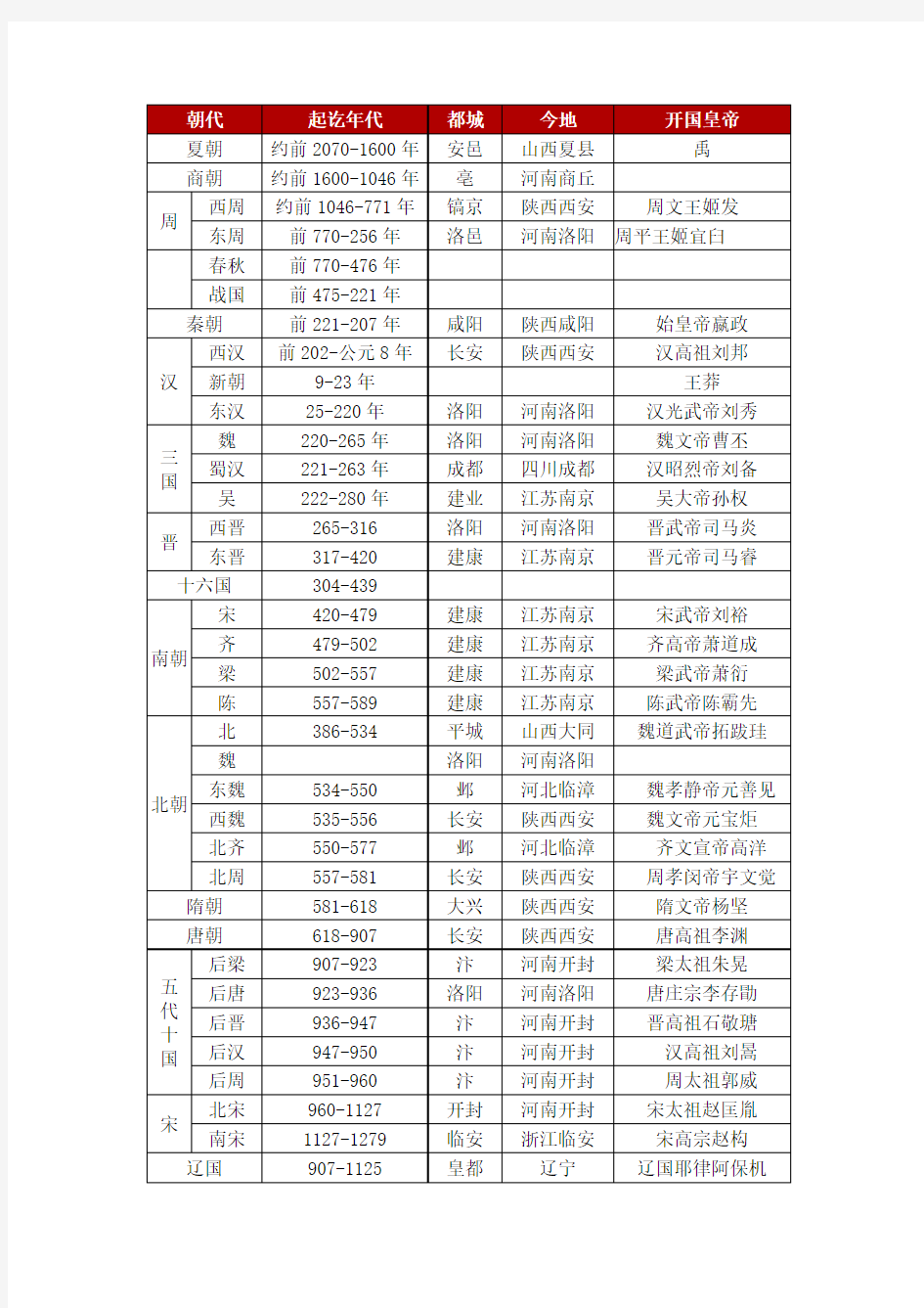 中国历史朝代简表