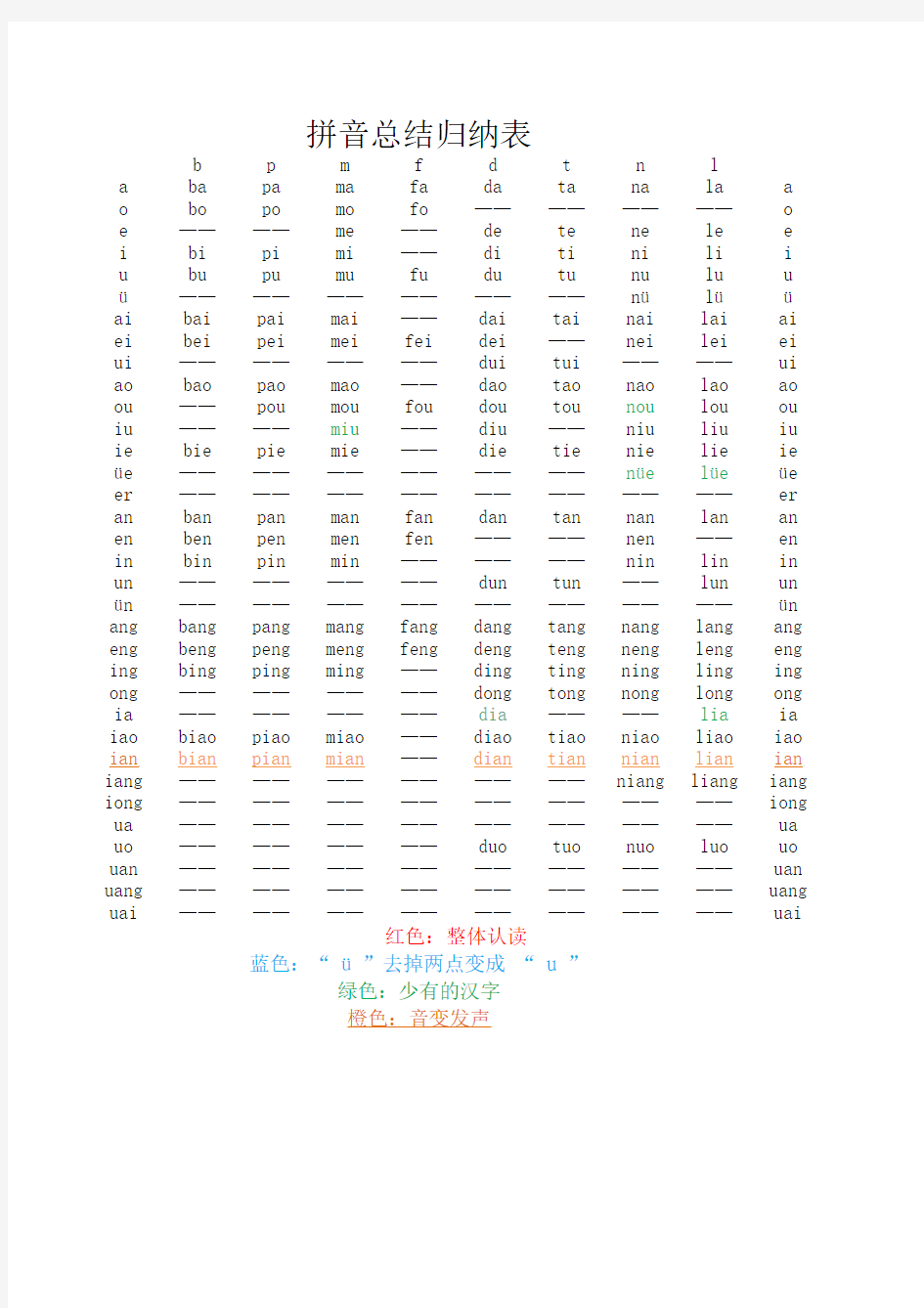 汉语拼音发音归纳表