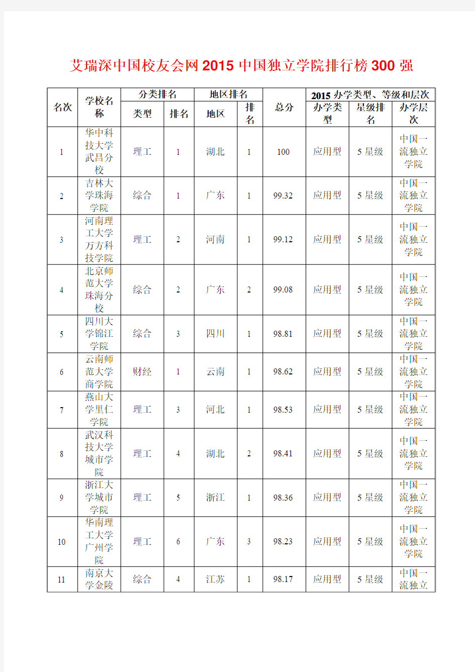 艾瑞深中国校友会网2015中国独立学院排行榜300强