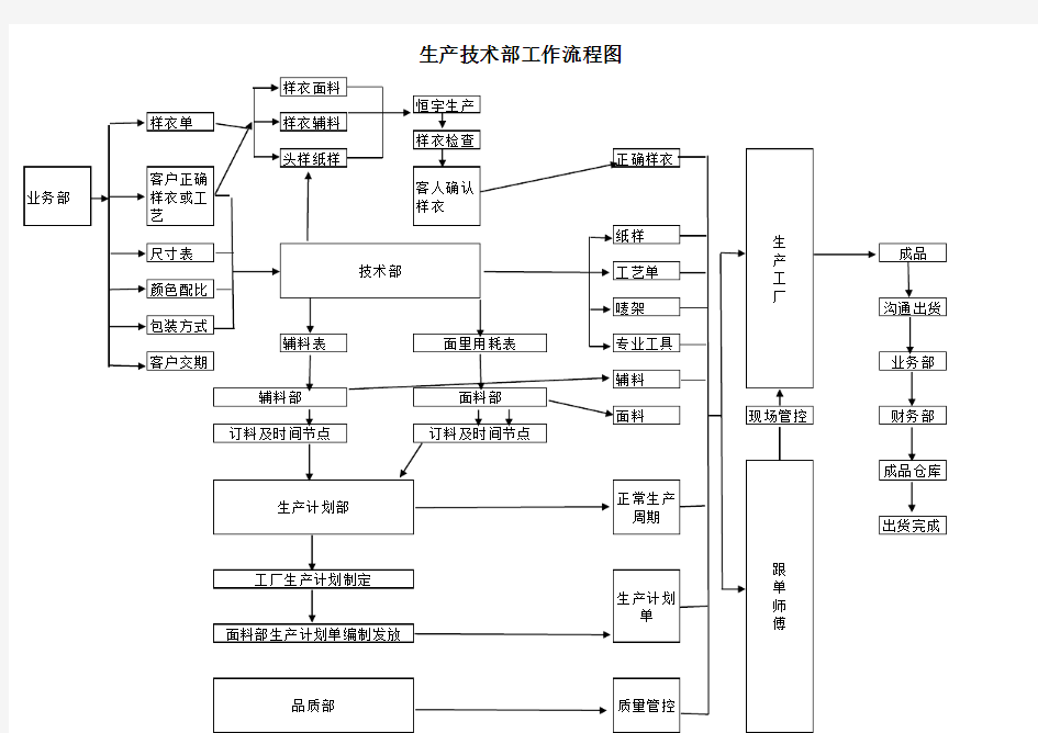 生产技术部工作流程图