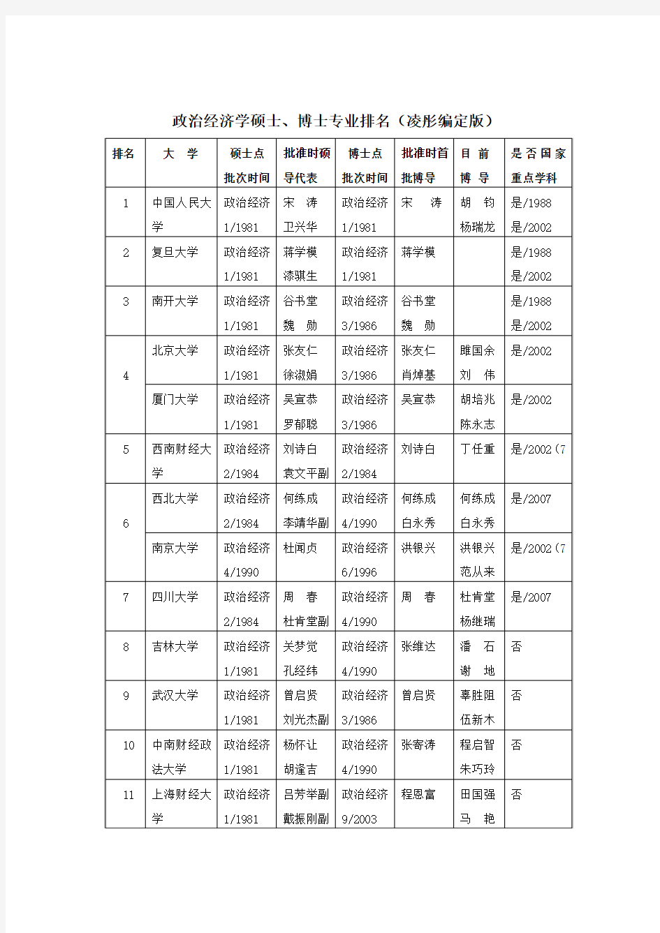 政治经济学排名