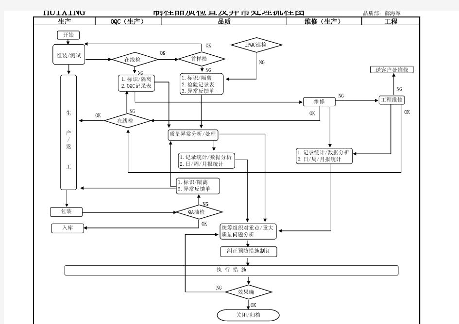 制程品质检查及异常处理流程图