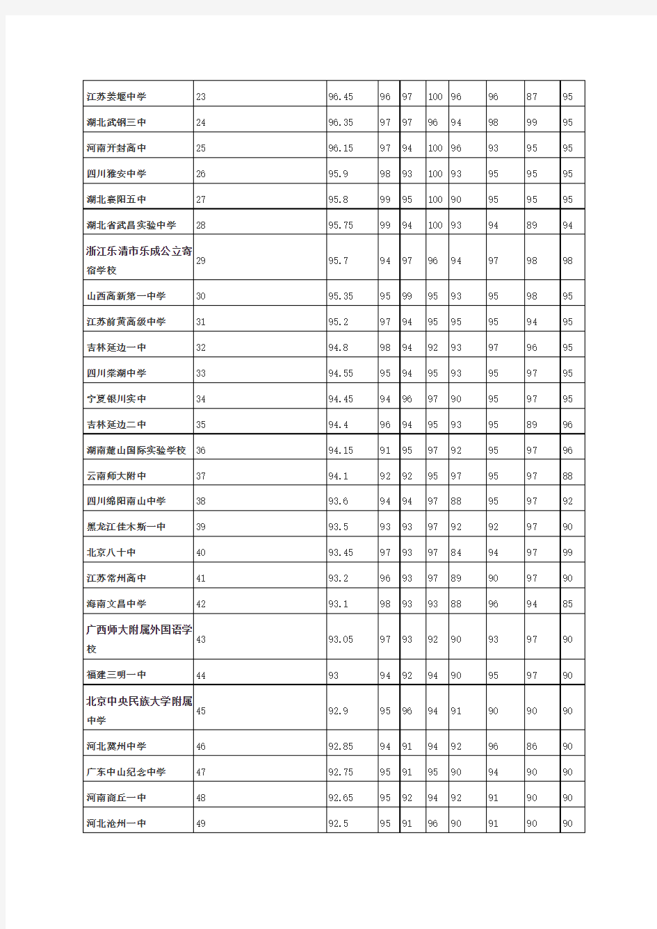 中国高中排名