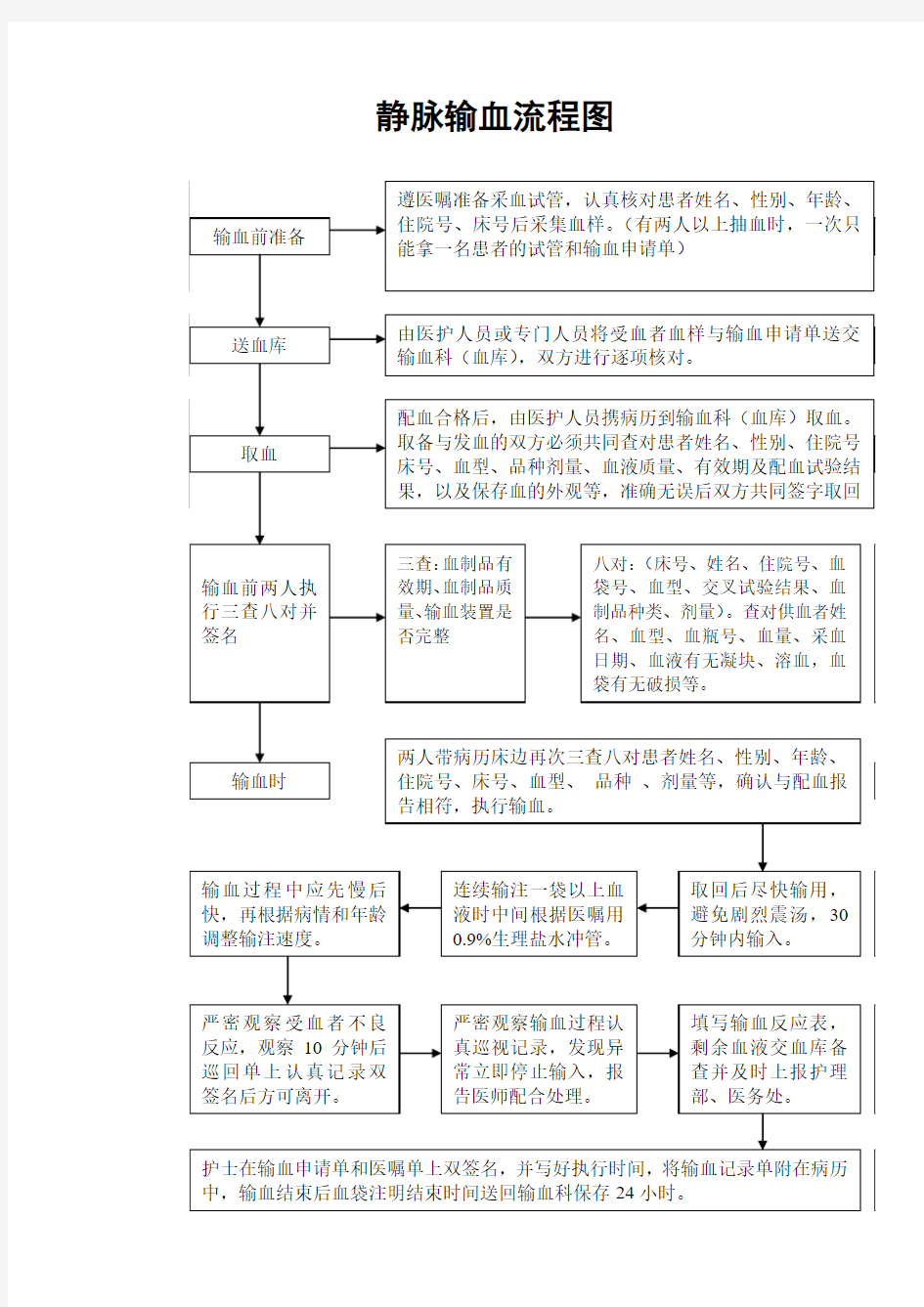 静脉输血流程图