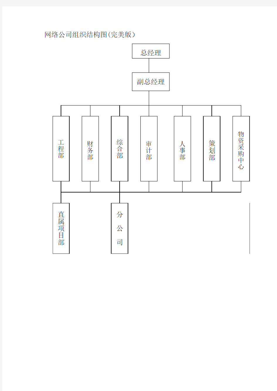 网络公司组织结构图模板(全)
