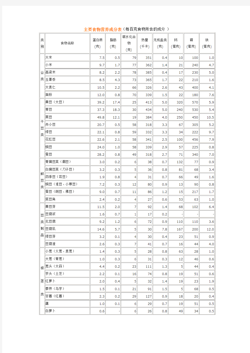 食物营养成分表(每百克食物所含的成分)