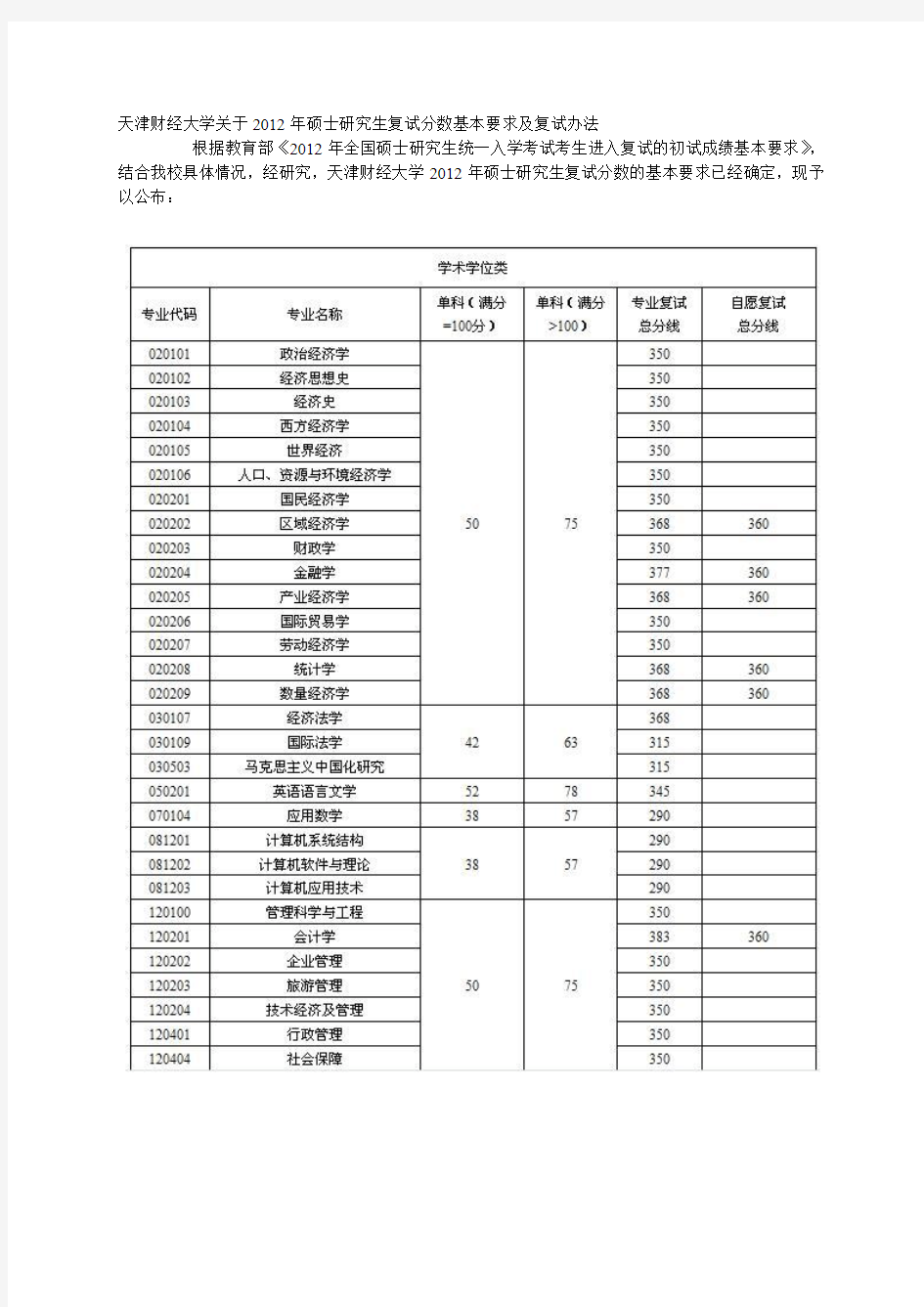 2012天津财经大学研究生各专业复试分数线及复试办法