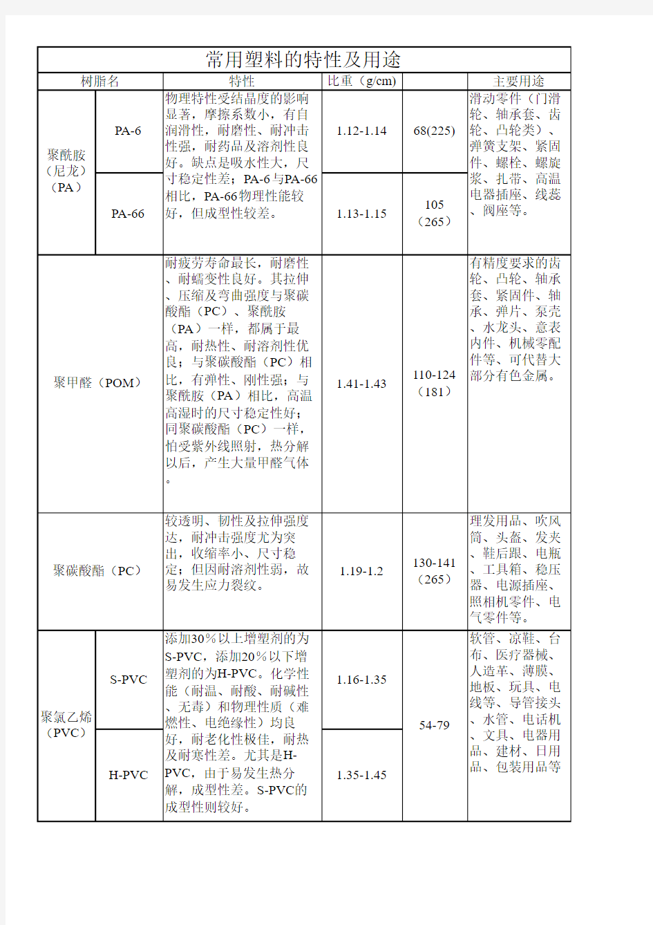 01常用塑料的特性及用途