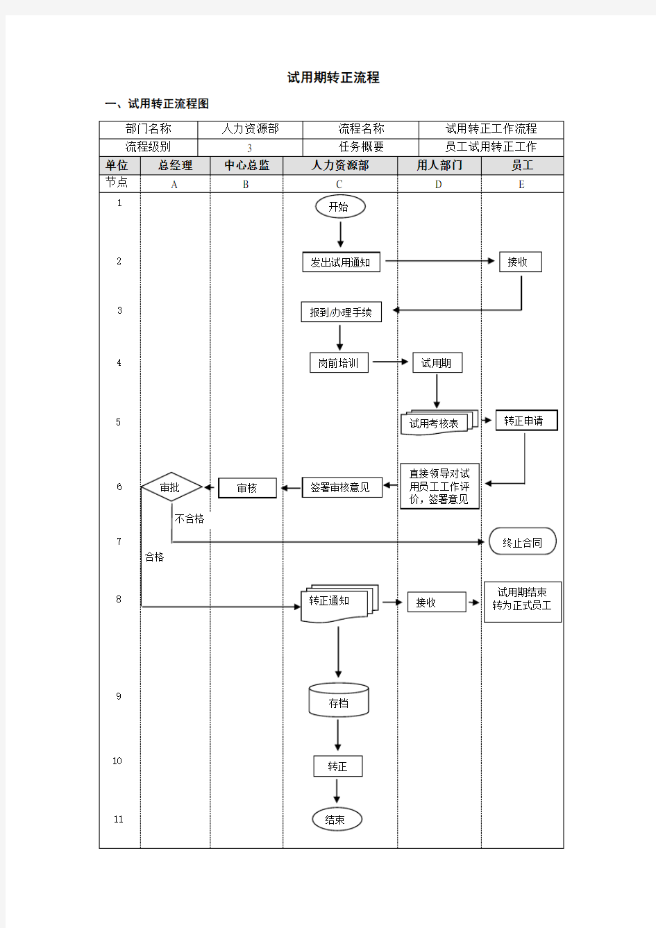 试用期转正流程