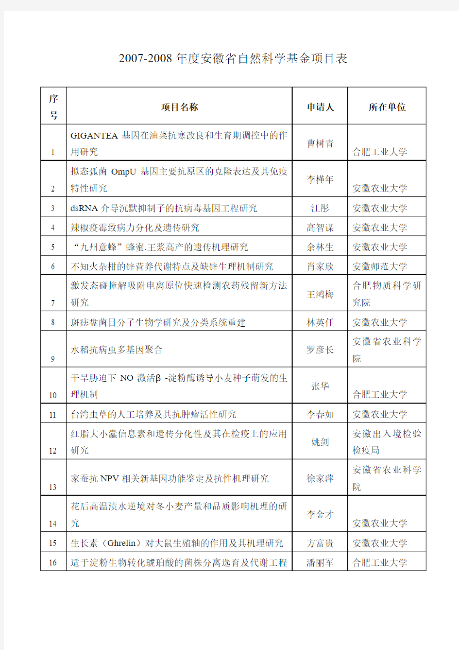 2007-2008年度安徽省自然科学基金项目表