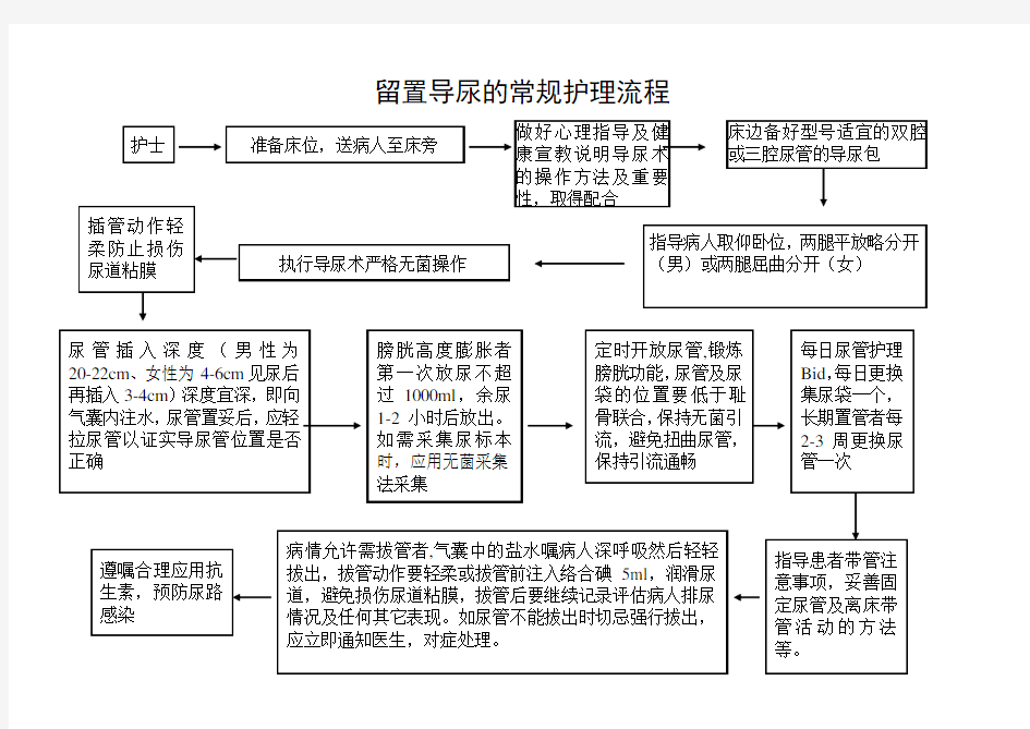 留置导尿的常规护理流程