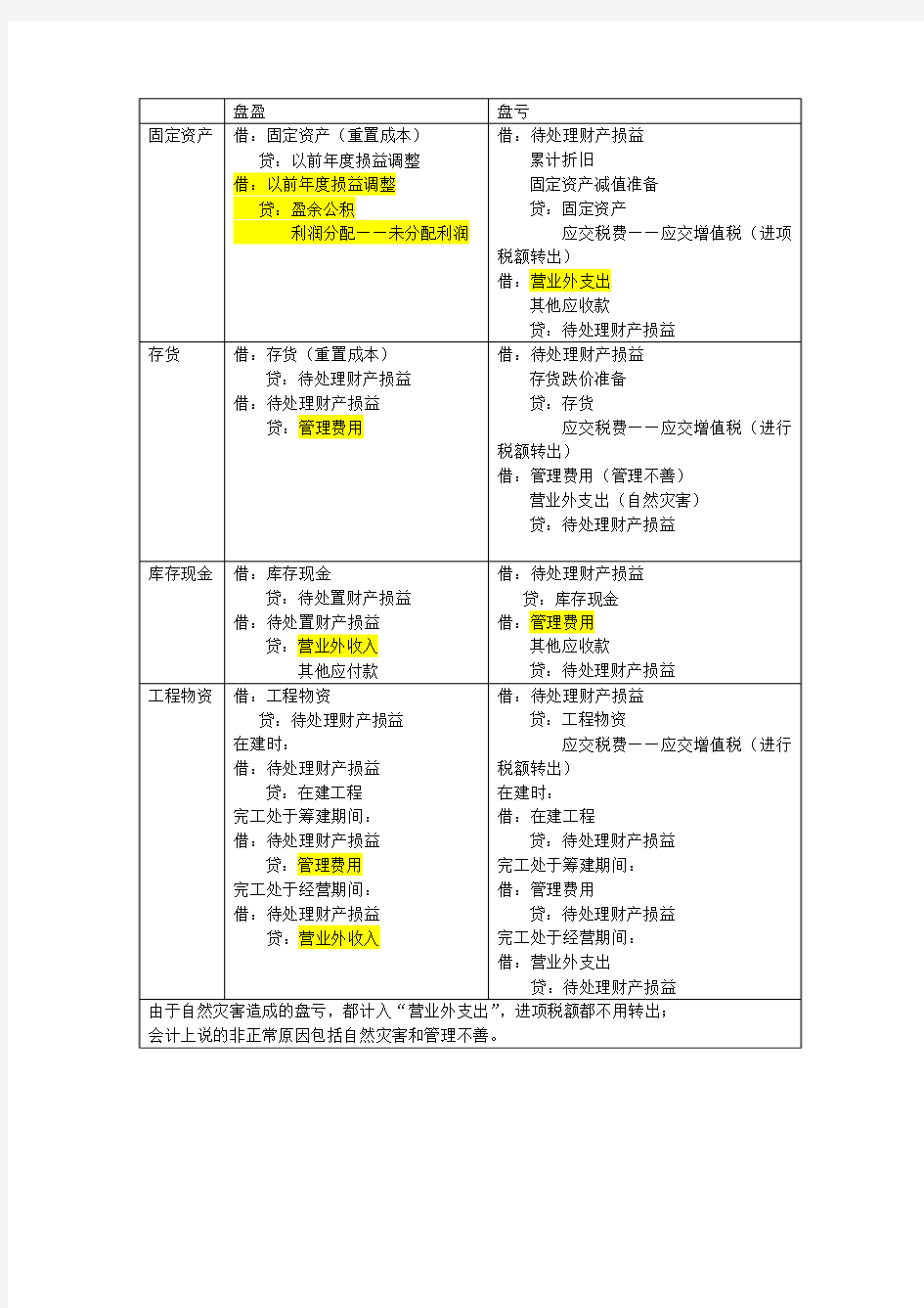 各种资产盘盈盘亏会计处理