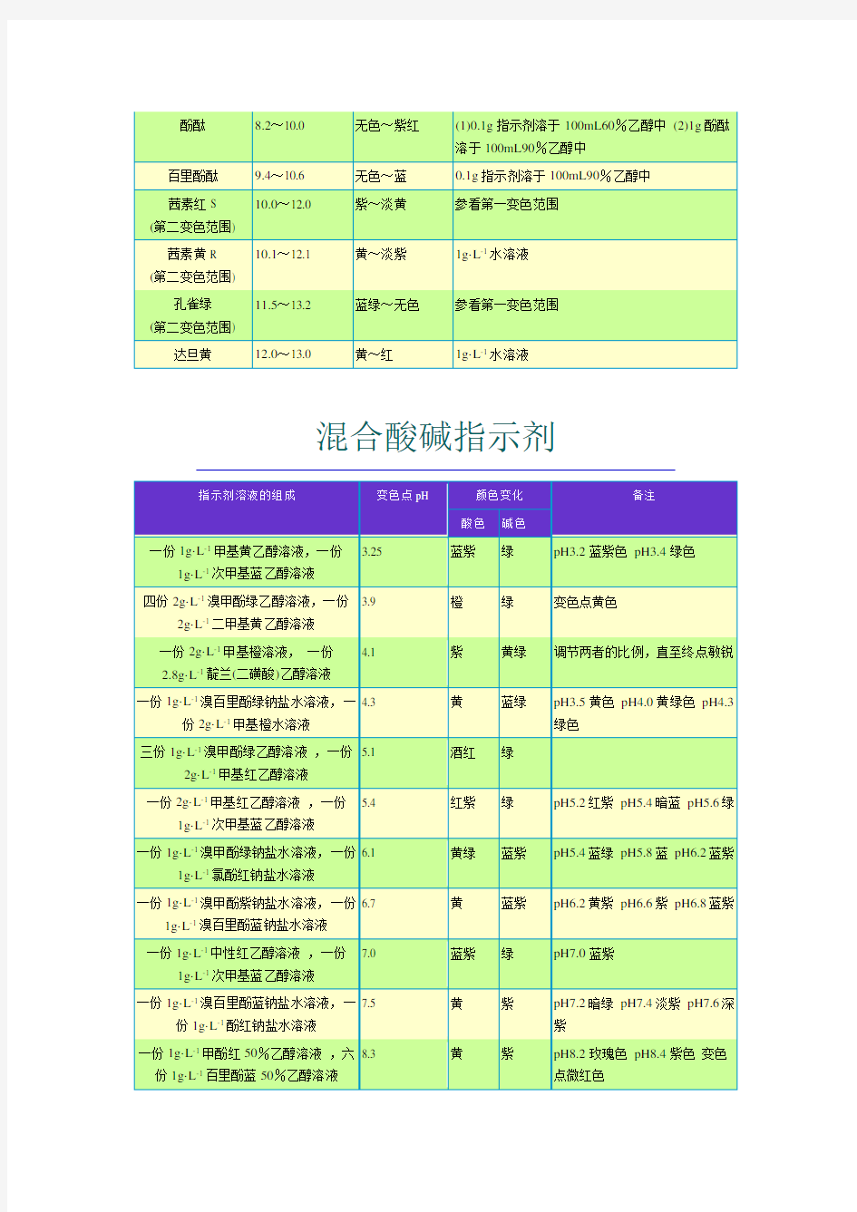 酸碱指示剂配制方法