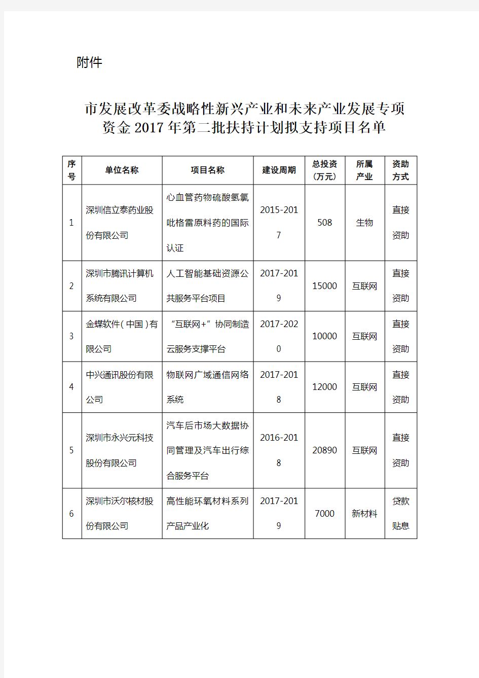 发展改革委战略性新兴产业和未来产业发展专项资金第二批.doc